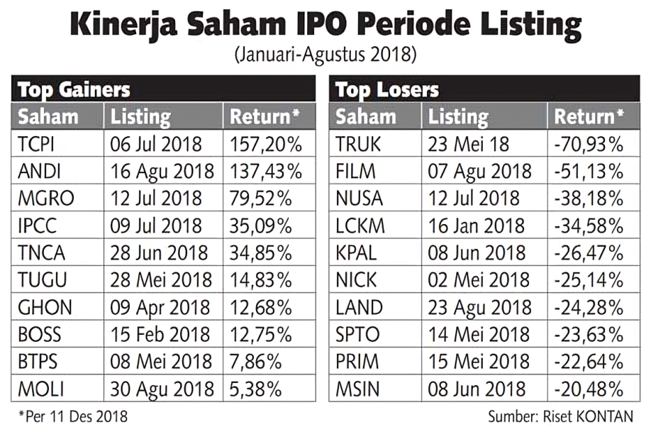 Kinerja Saham IPO Periode Listing 2018.Pic